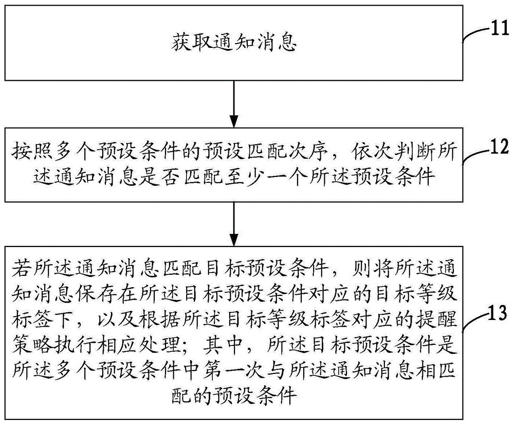 一种通知消息的管理方法及移动终端与流程