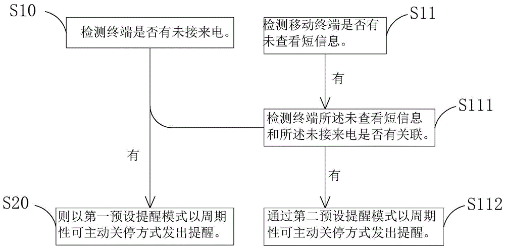 基于移动终端的主动提醒未接来电方法及终端与流程