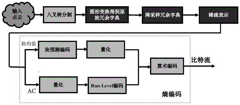 一种采用几何引导的稀疏表示三维点云压缩方法与流程