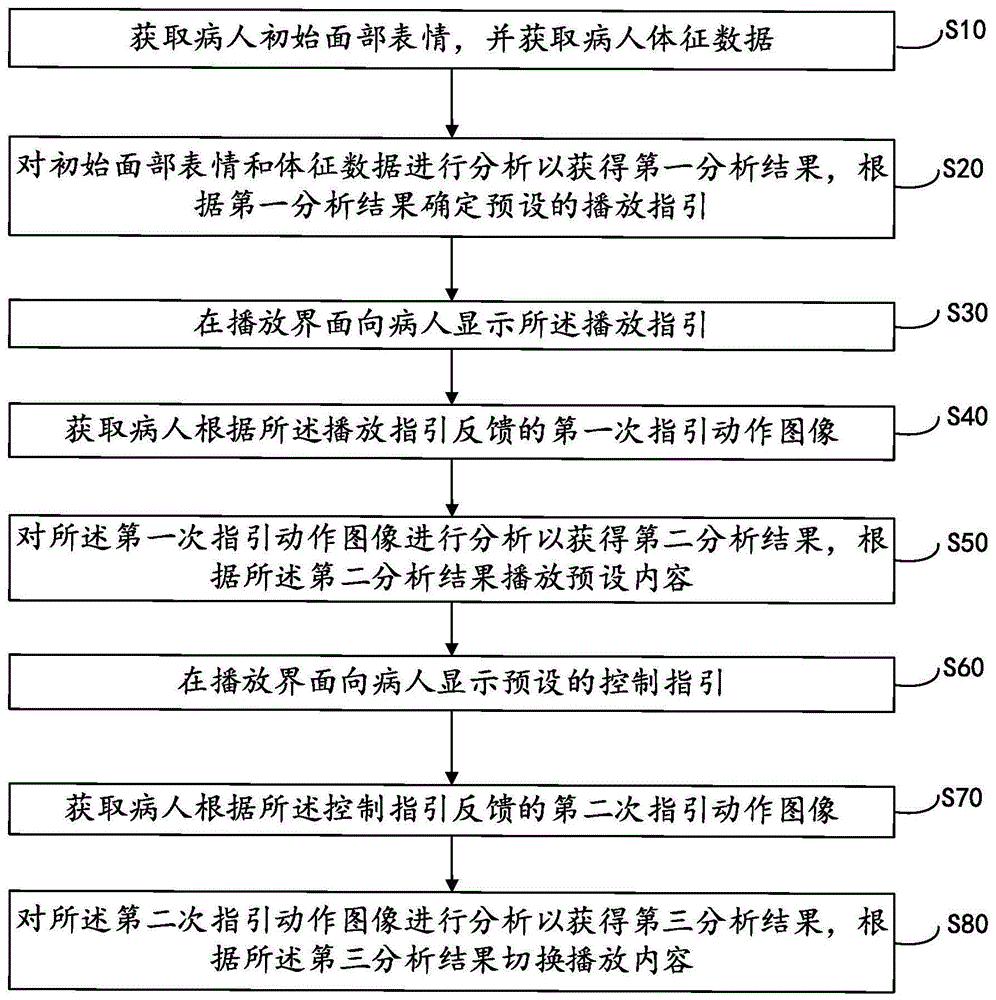 一种根据病人表情对播放内容控制的方法及播放控制系统与流程