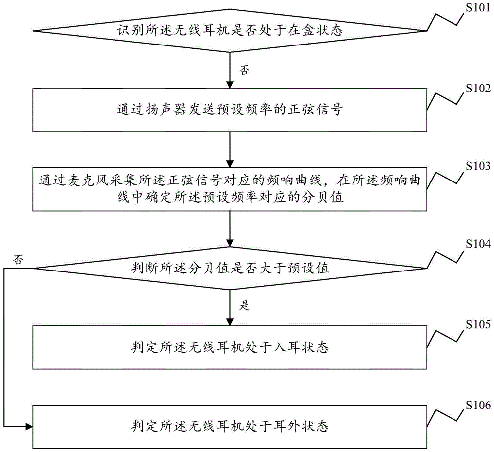 一种无线耳机控制方法、装置及无线耳机和存储介质与流程