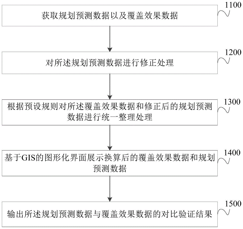 广播电视频率规划预测与覆盖效果的对比验证方法及装置与流程