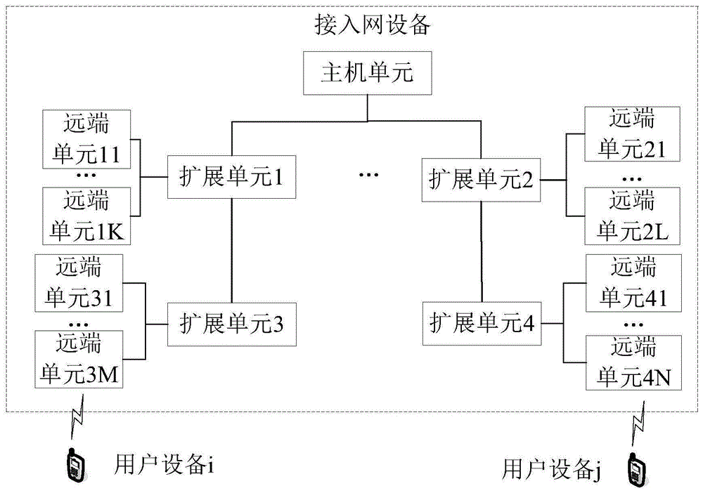 资源调度方法、装置、接入网设备和可读存储介质与流程