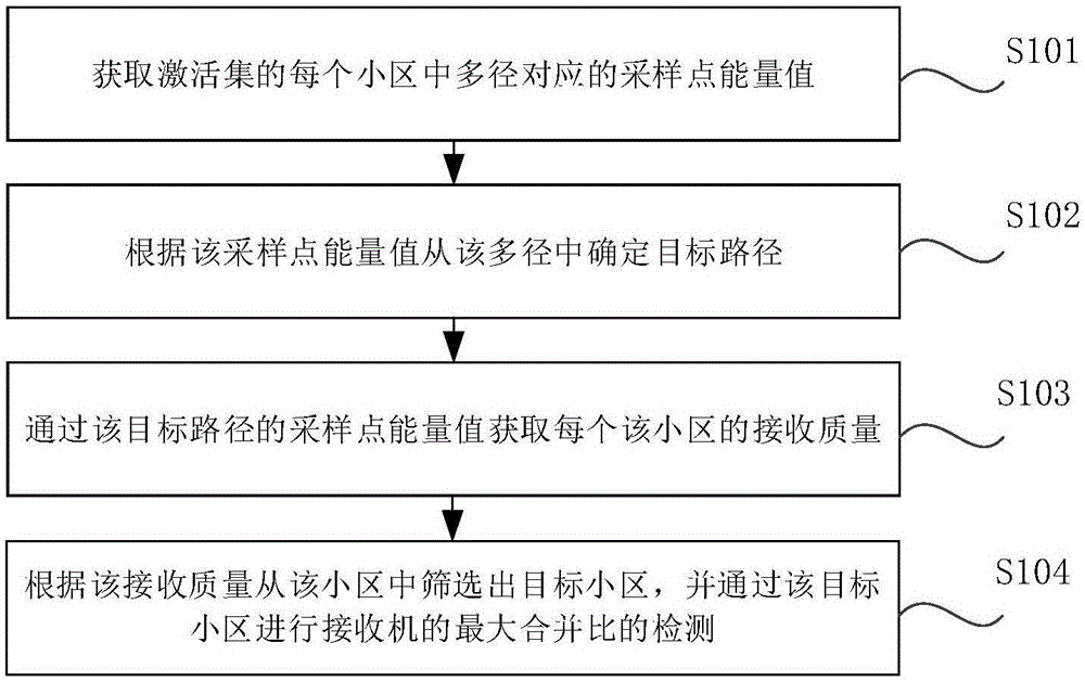 最大比合并的检测方法、装置和存储介质以及电子设备与流程