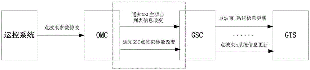 一种主频点列表的更新方法及网关站控制设备与流程