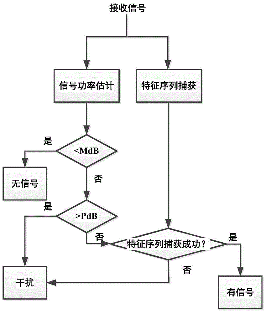 一种卫星通信无线信道资源监测的简化方法与流程