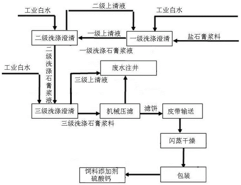 一种饲料添加剂硫酸钙的制备系统的制作方法