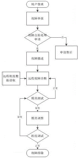 空调故障的自助处理方法及自助处理系统与流程