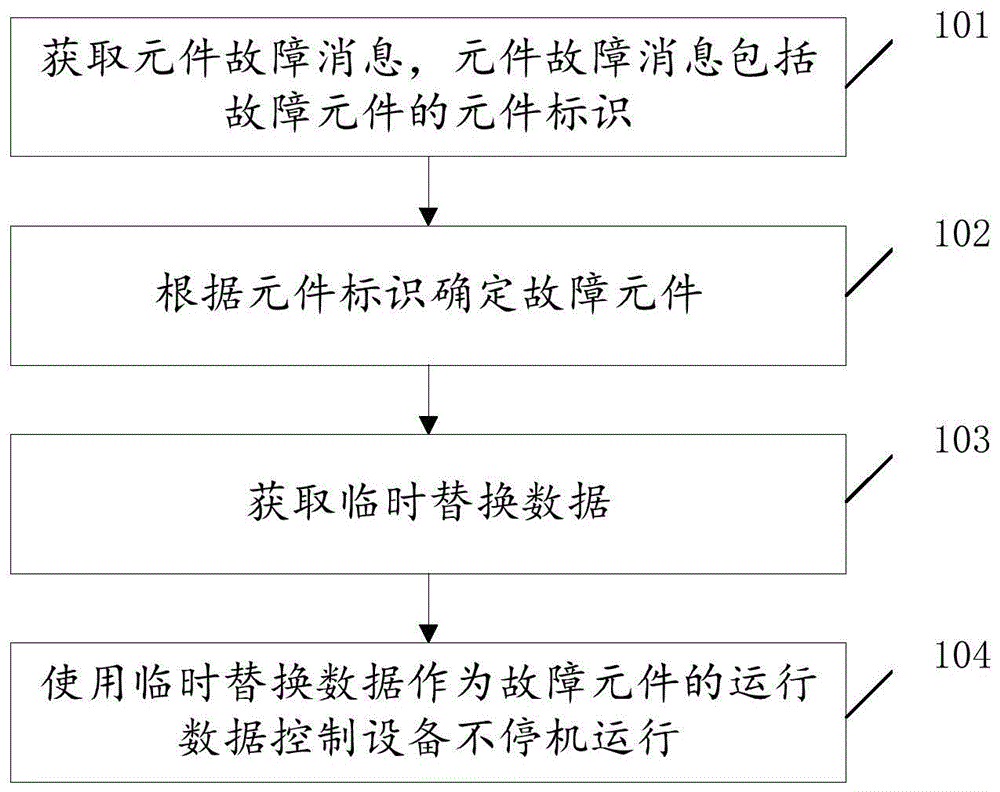 设备故障处理方法、系统、控制器、空调和多联机空调系统与流程