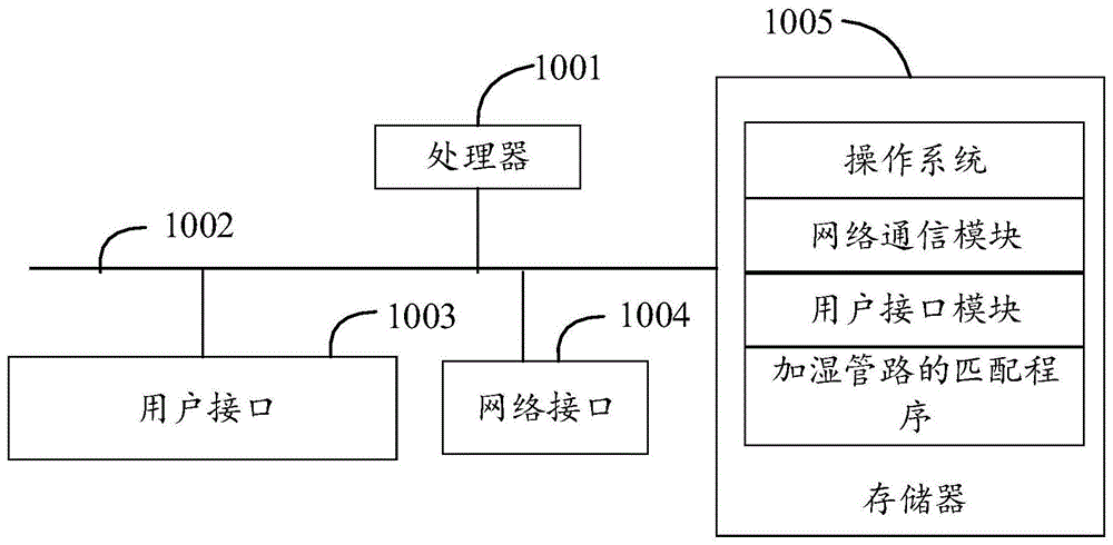 加湿管路的匹配方法、装置及计算机可读存储介质与流程