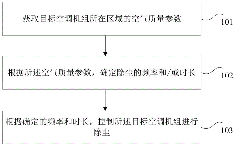 空调机组除尘控制方法和装置与流程