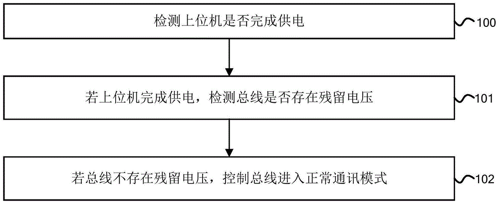 总线控制方法、装置、设备、上位机和空调与流程