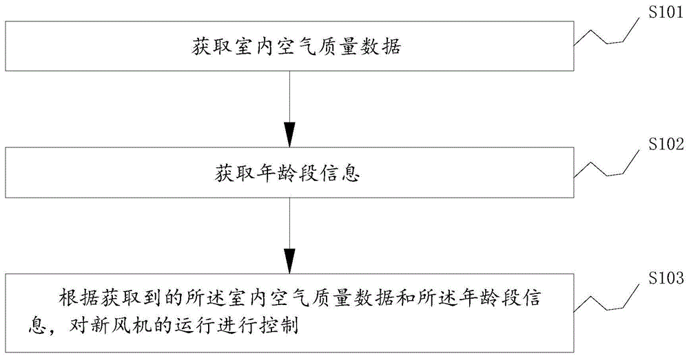 室内新风控制方法、控制装置及具有新风功能的设备与流程