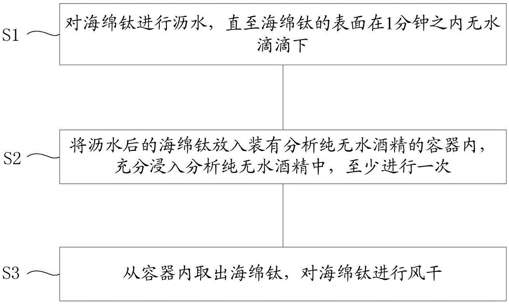 用于海绵钛的干燥方法与流程