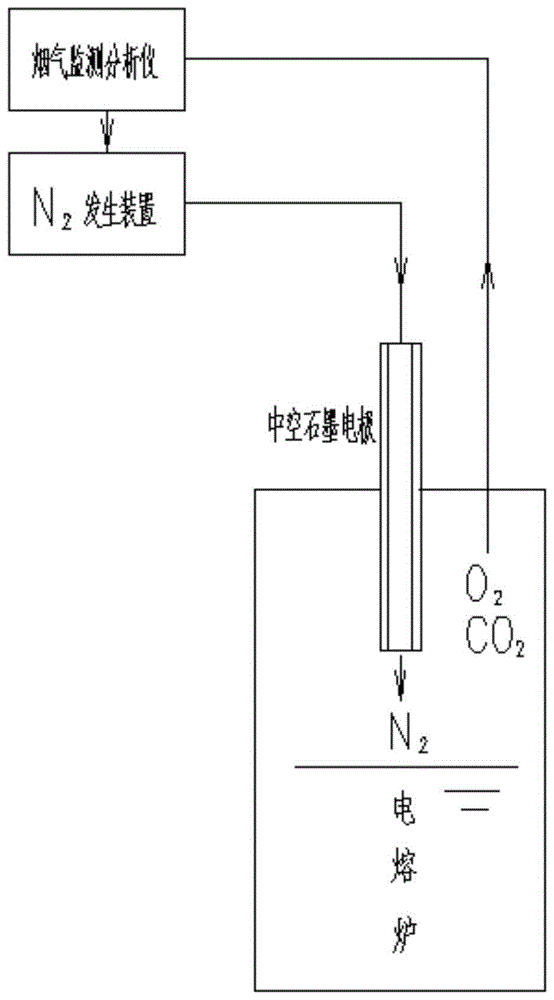 一种电熔炉炉内熔化气氛的控制装置及其控制方法与流程