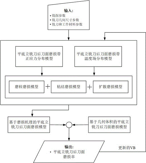 一种整体式平底立铣刀后刀面磨损率确定方法与流程