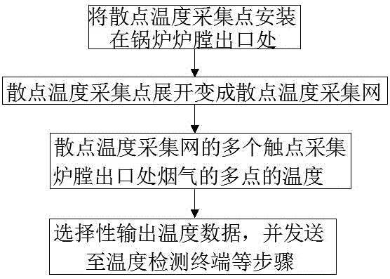 基于火力发电的电站锅炉炉膛烟气温度的检测方法与流程