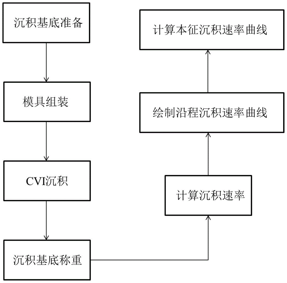 一种测量CVD/CVI工艺前驱体本征沉积速率的方法与流程