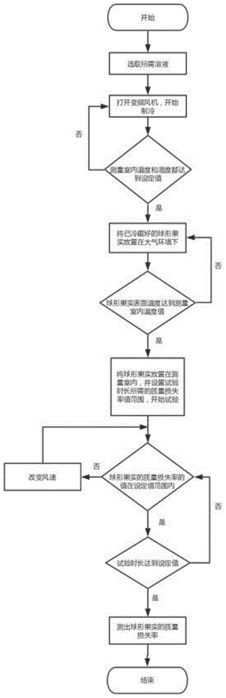 一种判定球形果实预冷效果的方法及装置与流程