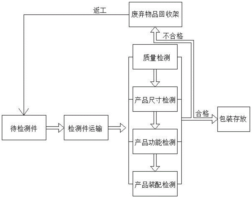 一种产品生产质量检测工艺流程的制作方法