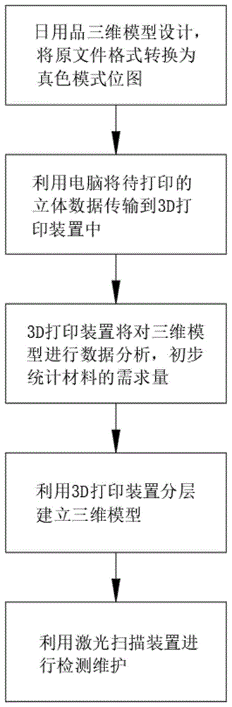 一种日用品3D快速打印数据处理方法与流程