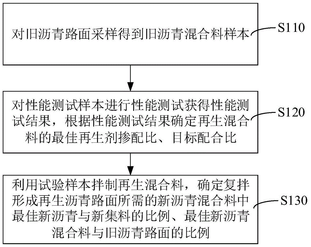 就地热再生复拌配合比确定方法与流程