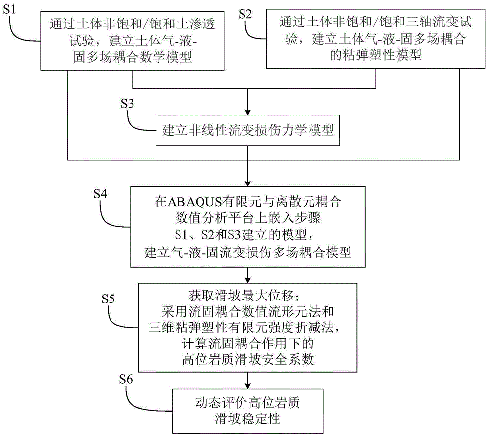 一种高位岩质滑坡稳定性动态数值评价方法与流程