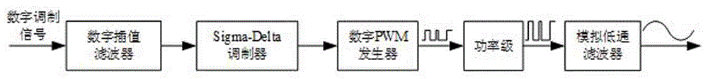 一种基于数字PWM发生器的左增长双边沿UPWM信号频谱估计方法与流程