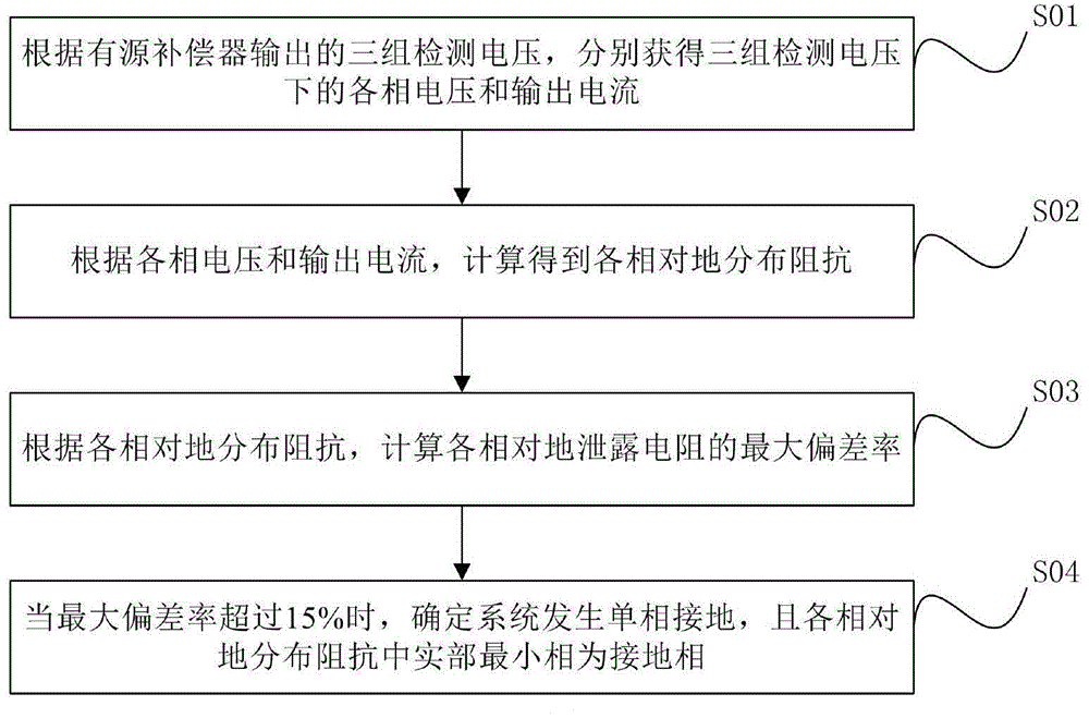 配电网接地故障的单相接地判别方法及装置与流程