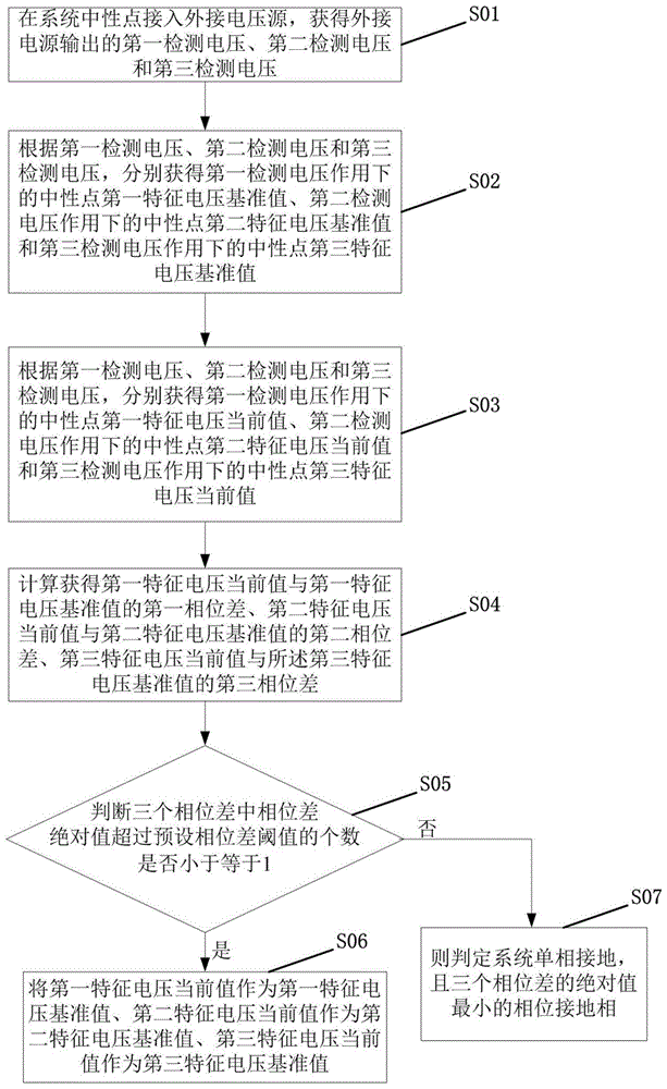 一种中性点不接地系统的单相接地判别及判相方法与流程