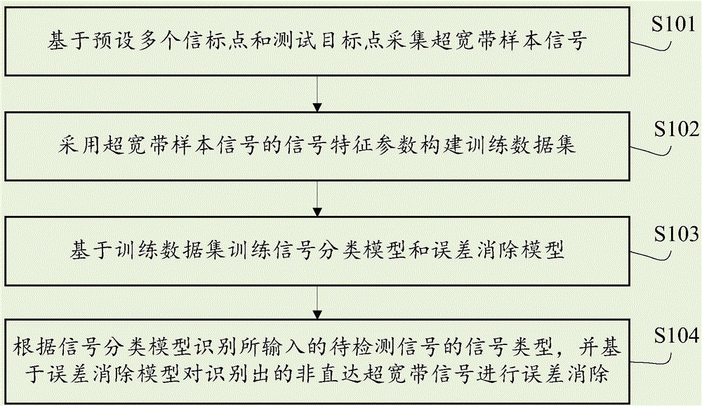 非直达超宽带信号识别与误差消除方法及装置、存储介质与流程