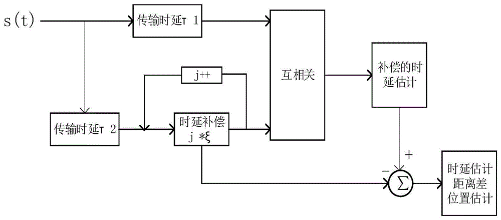 基于时延补偿的多无人机协同定位方法与流程