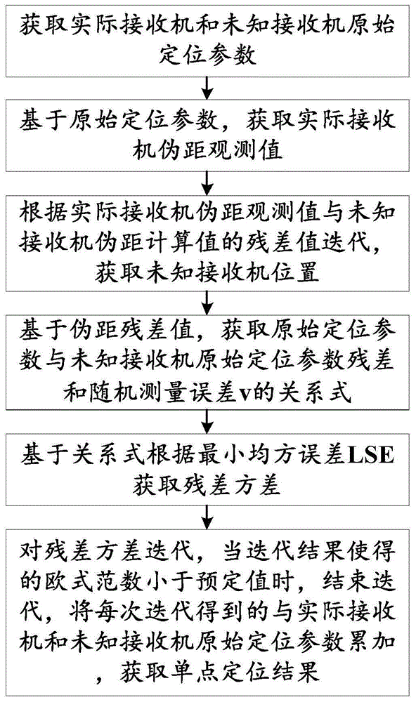 一种进行单点定位的方法及系统与流程