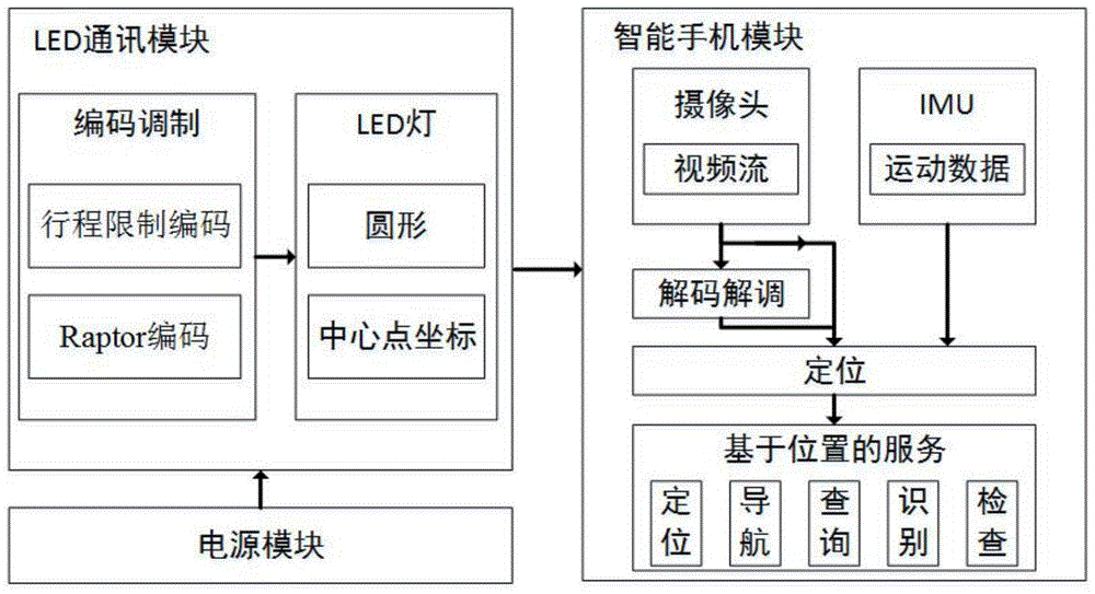 基于单个LED灯的可见光室内通信定位方法及系统与流程