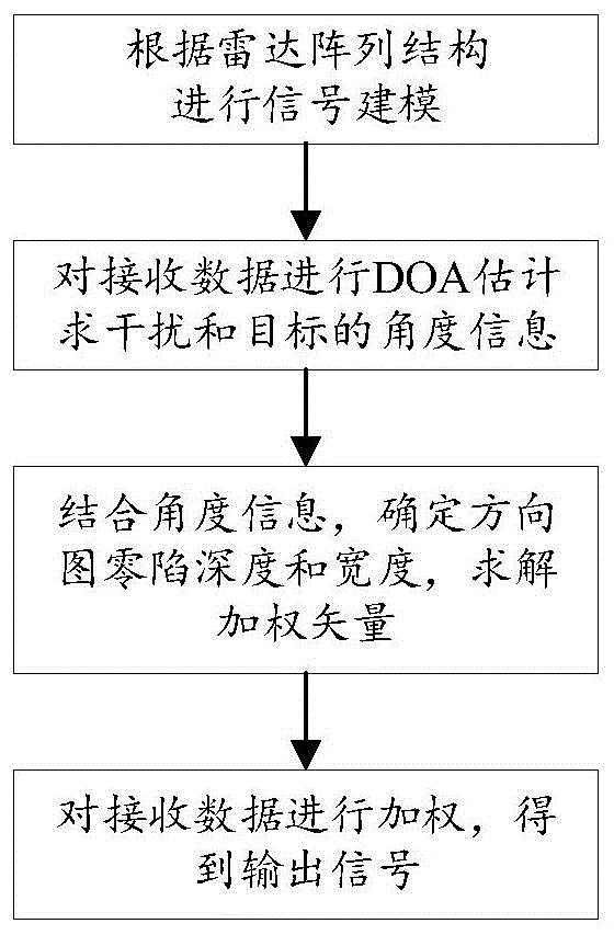 一种零陷展宽的相干干扰抑制方法与流程