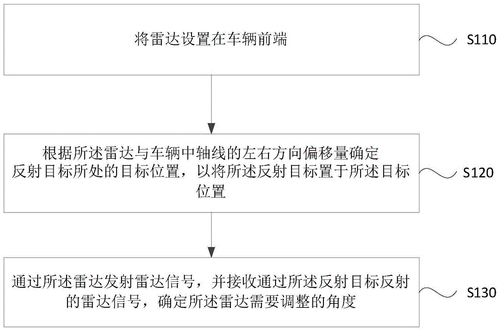 一种雷达安装校准方法及系统与流程