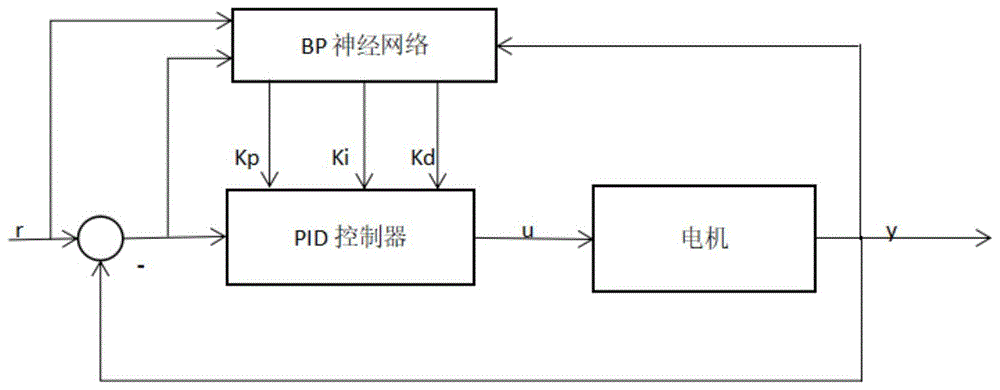 一种基于bp神经网络的电机pid自整定方法与流程