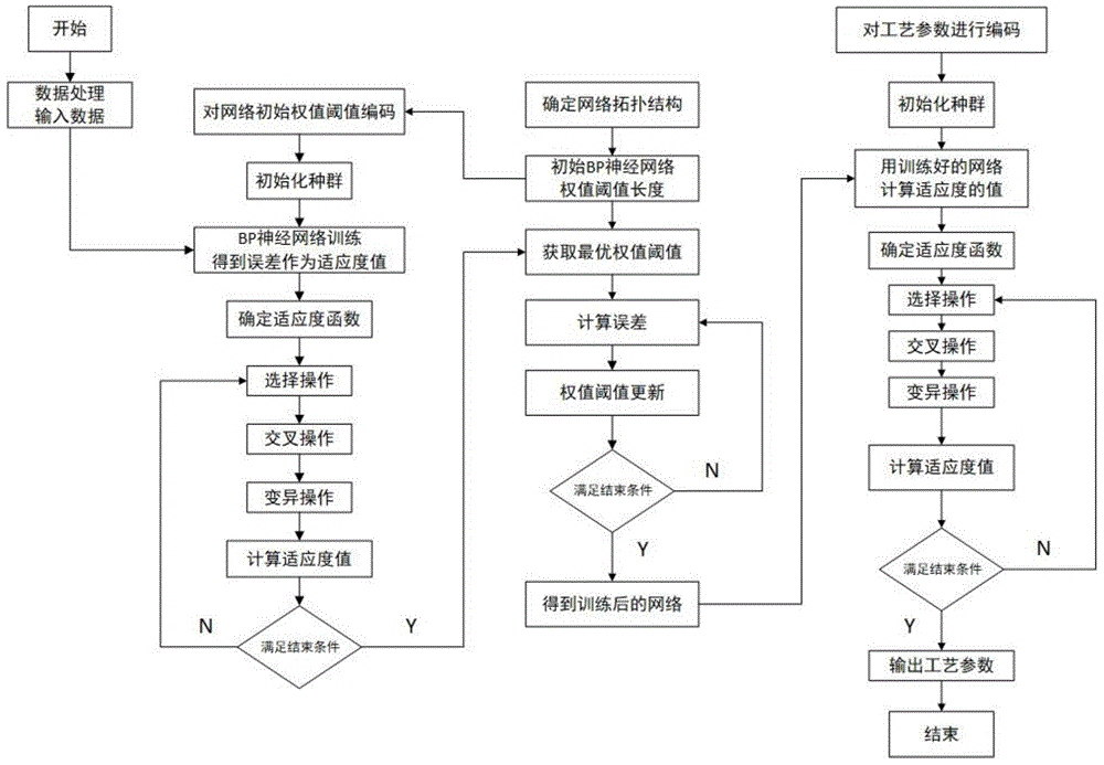 一种基于遗传算法和BP神经网络的磁控镀膜仪工艺参数的优化方法与流程