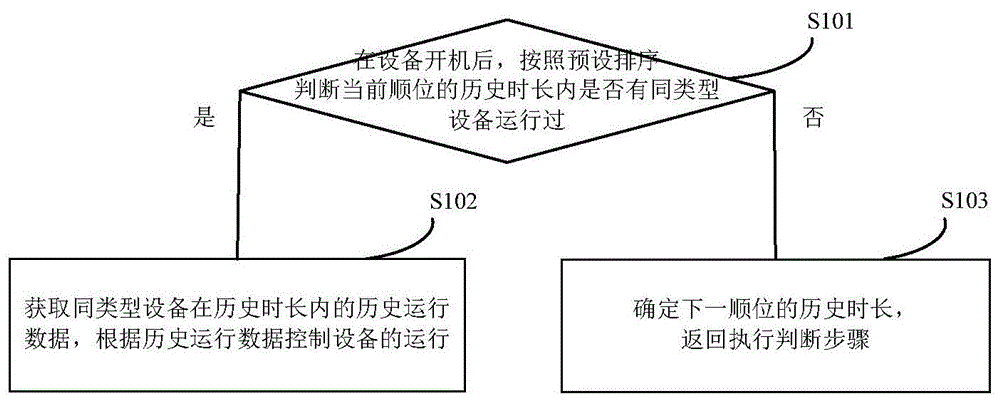 简化用户操作的家居设备控制方法、装置及家居设备与流程