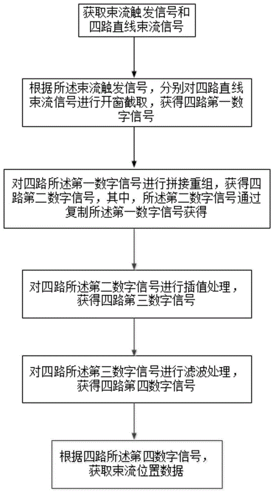 利用数字BPM测量直线加速器束流位置的方法及系统与流程