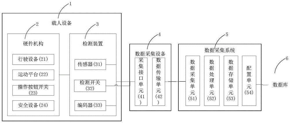 载人设备数据采集系统及数据格式化存储方法与流程