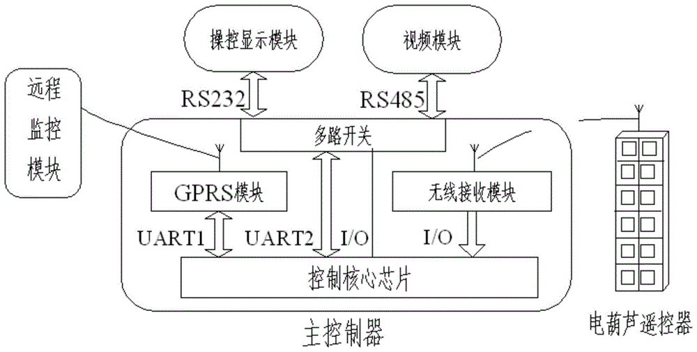 一种应用于常规吊钩式抛丸机的集成控制系统的制作方法