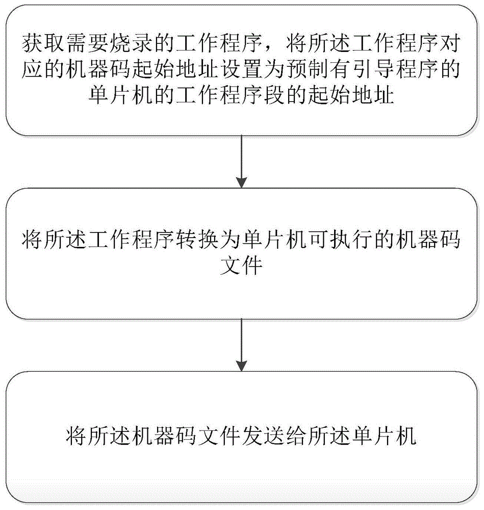 一种C8051F系列单片机的远程在线编程方法及系统与流程