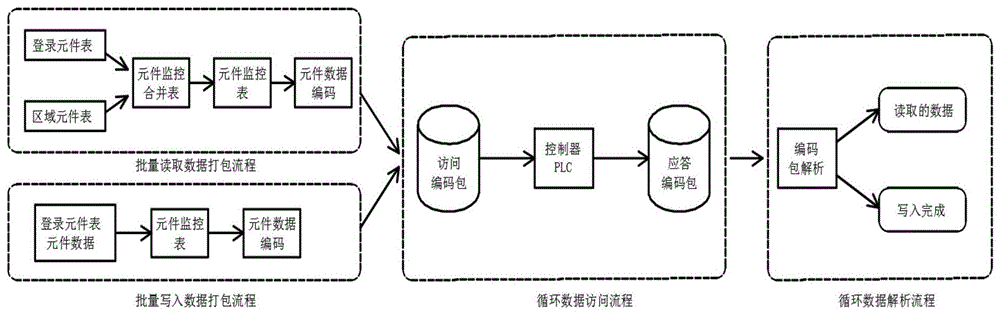 PLC的批量读写方法、装置及系统与流程