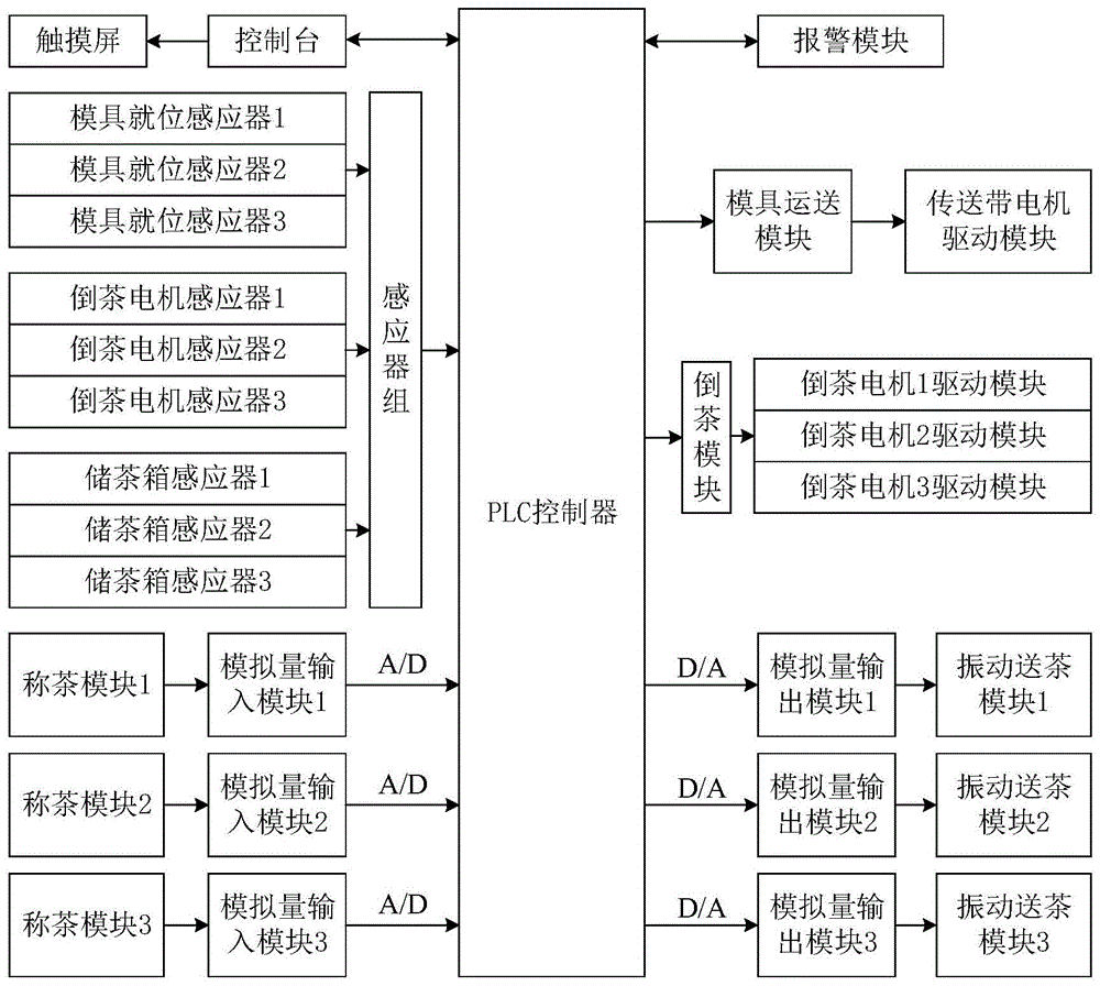 一种砖茶自动配料控制系统及方法与流程