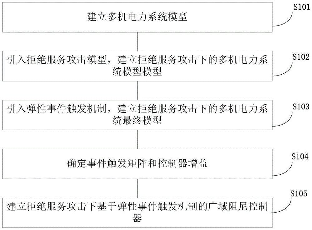 拒绝服务攻击下多机电力系统的广域阻尼控制器构建方法与流程