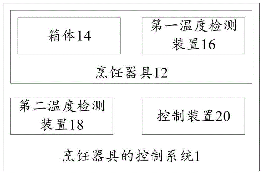 烹饪器具的控制系统、控制方法和存储介质与流程