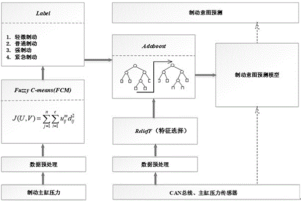 一种基于混合学习方式的车辆制动意图预测的方法及系统与流程