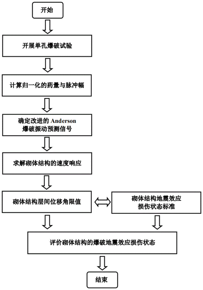 一种砌体结构的爆破地震效应损伤状态评估方法与流程