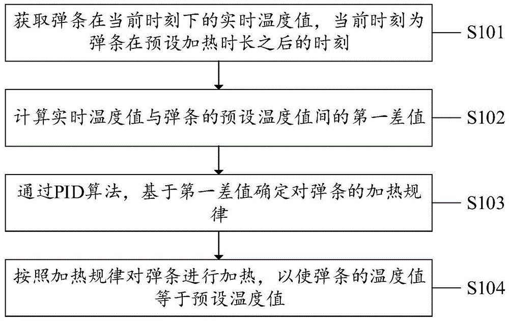 一种弹条加热方法、系统、设备及计算机可读存储介质与流程